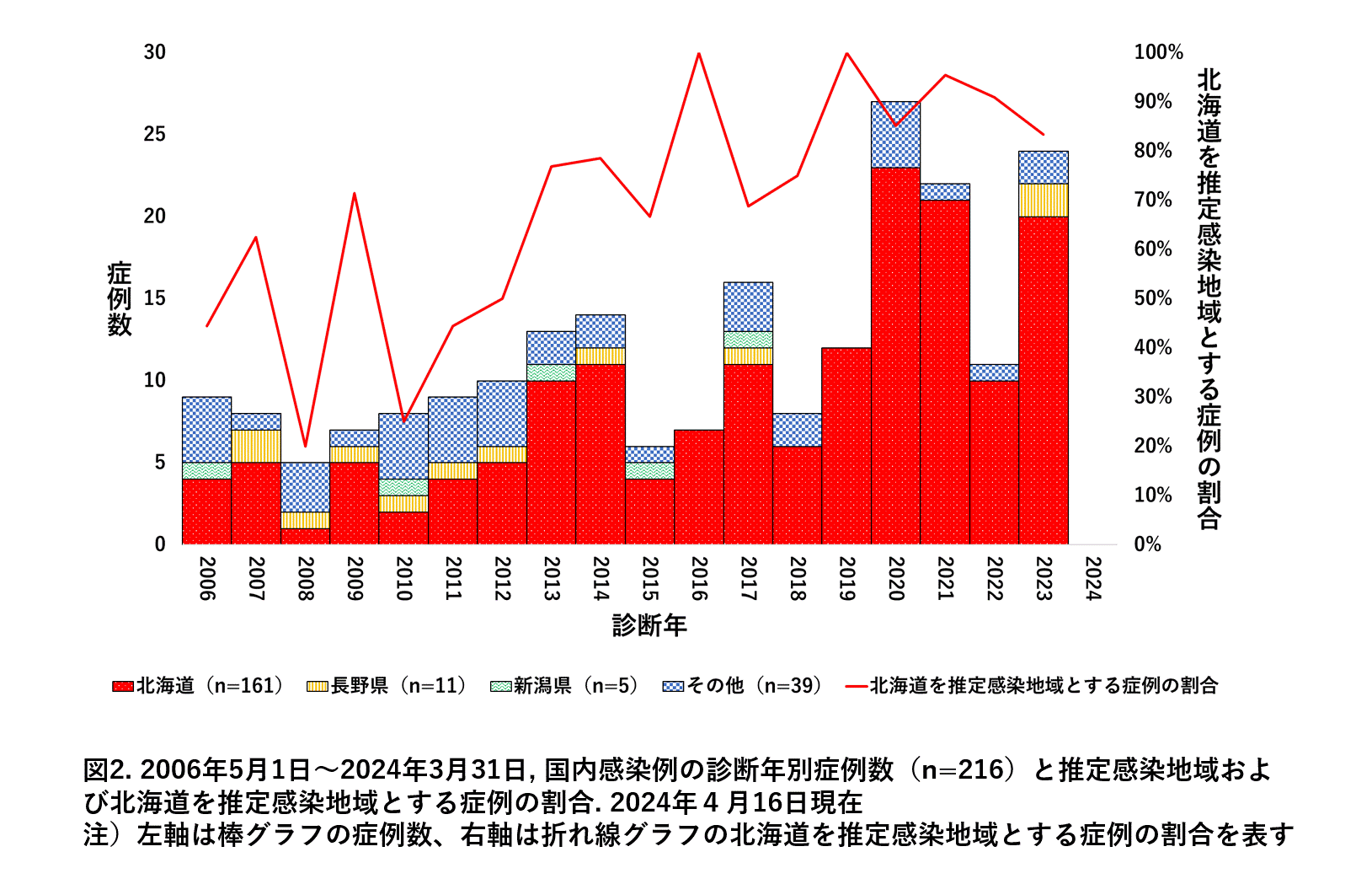図2. 2006年5月1日~2024年3月31日, 国内感染例の診断年別症例数(n=216)と推定感染地域および北海道を推定感染地域とする症例の割合, 2024年4月16日現在 注)左軸は棒グラフの症例数、右軸は折れ線グラフの北海道を推定感染地域とする症例の割合を表す